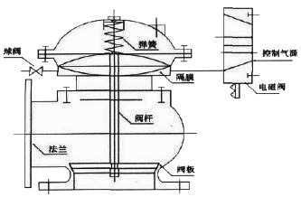 膜片式(shì)快開排泥閥